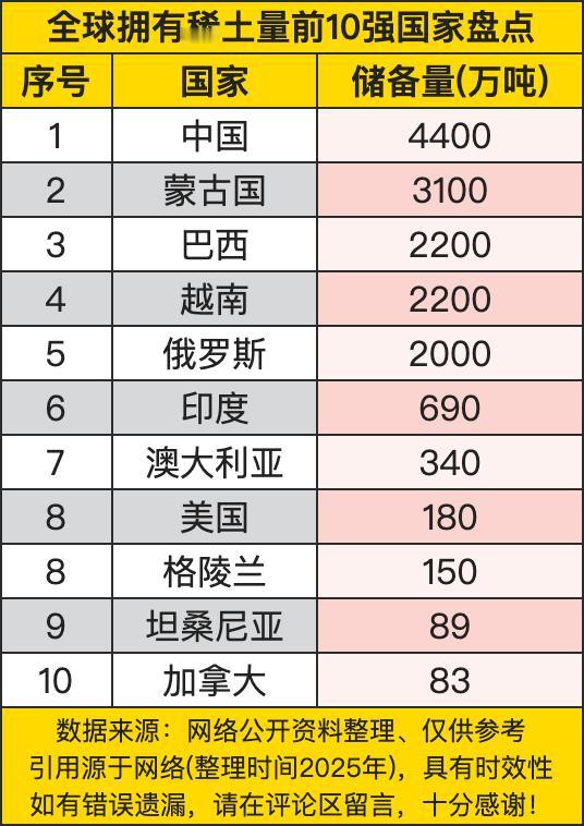 2025年全球稀土储备榜单一出，中国以4400万吨的“地球稀土仓库”实力碾压全场