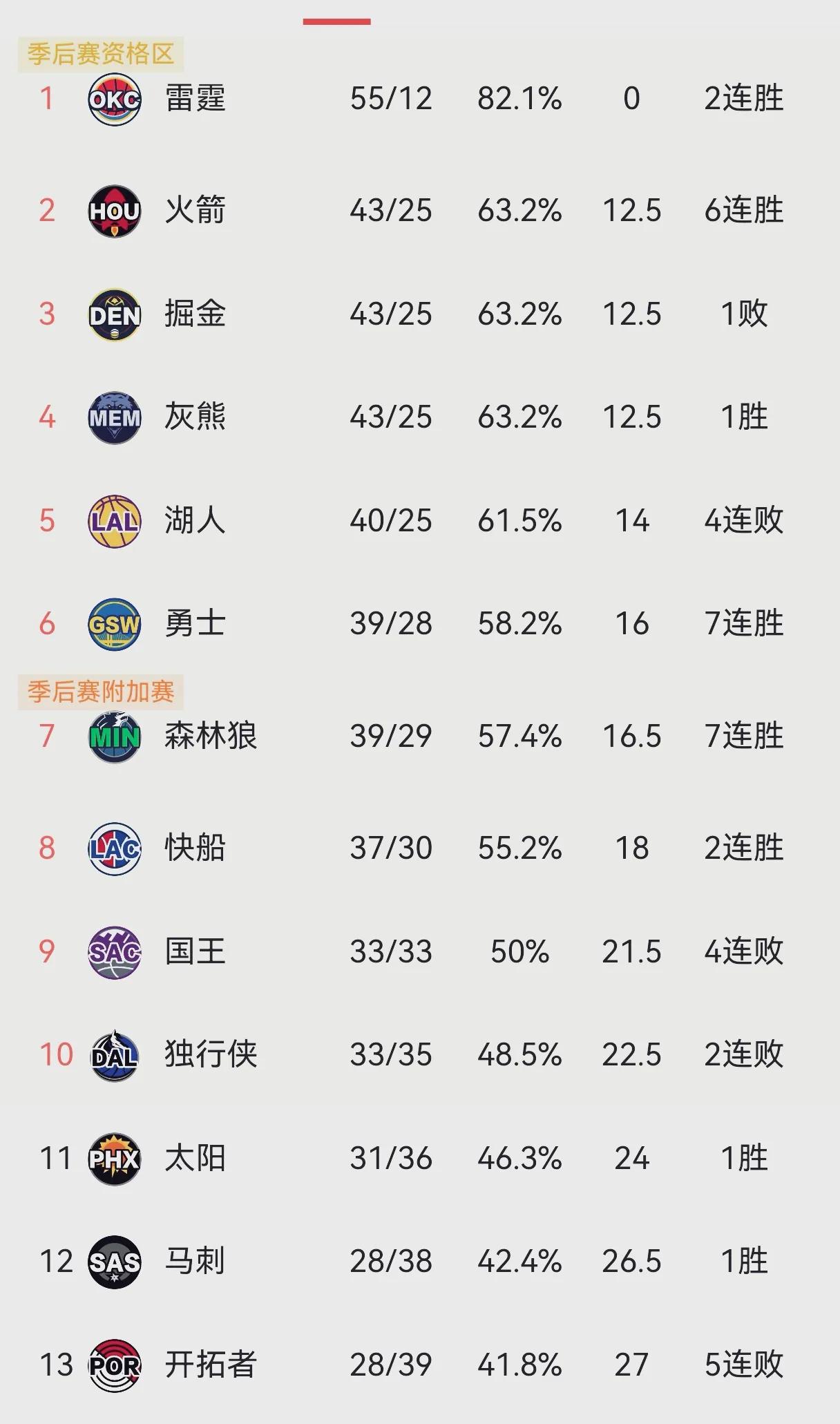 西部这格局，就看谁先绷不住了。森林狼近期吃了药一般，疯狂7连胜，这是一点机会
