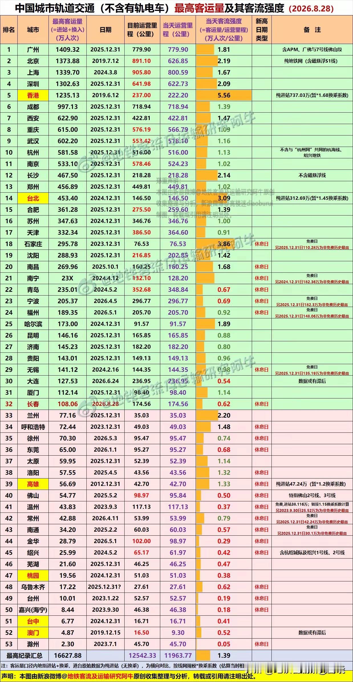 沈阳地铁流量真是在东北断崖式领先。除了哈尔滨，没有城市能接近沈阳的一半。