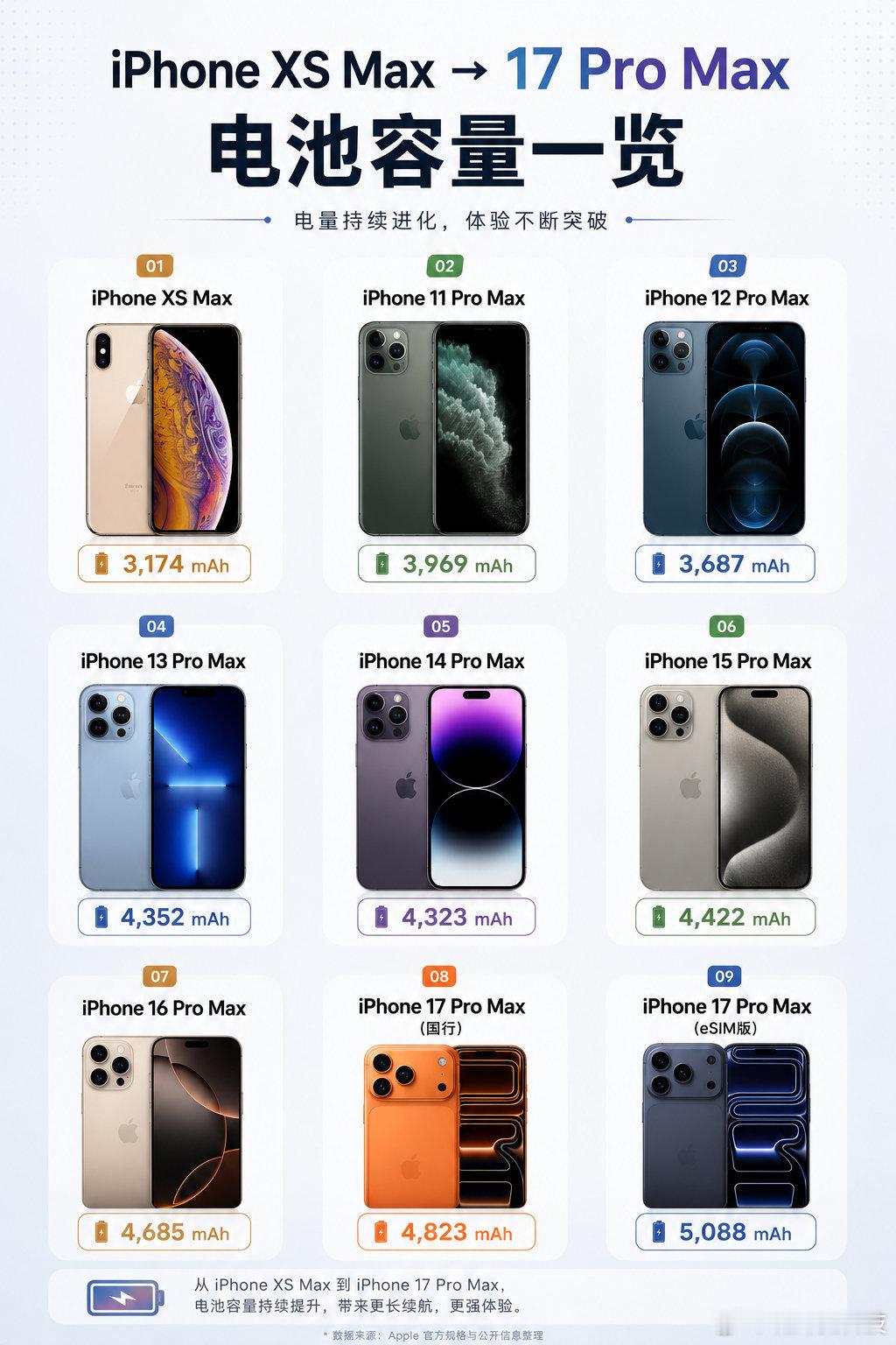 从XSMax到17ProMax，看看iPhoneProMax系列电池容量变化。早年XSMax只有31