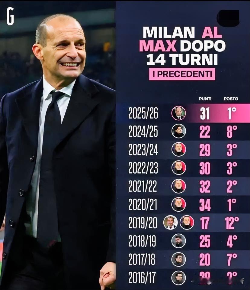 本赛季确实有希望！Opta发表关于米兰的一个数据，他们说根据米兰以往的数据看红黑