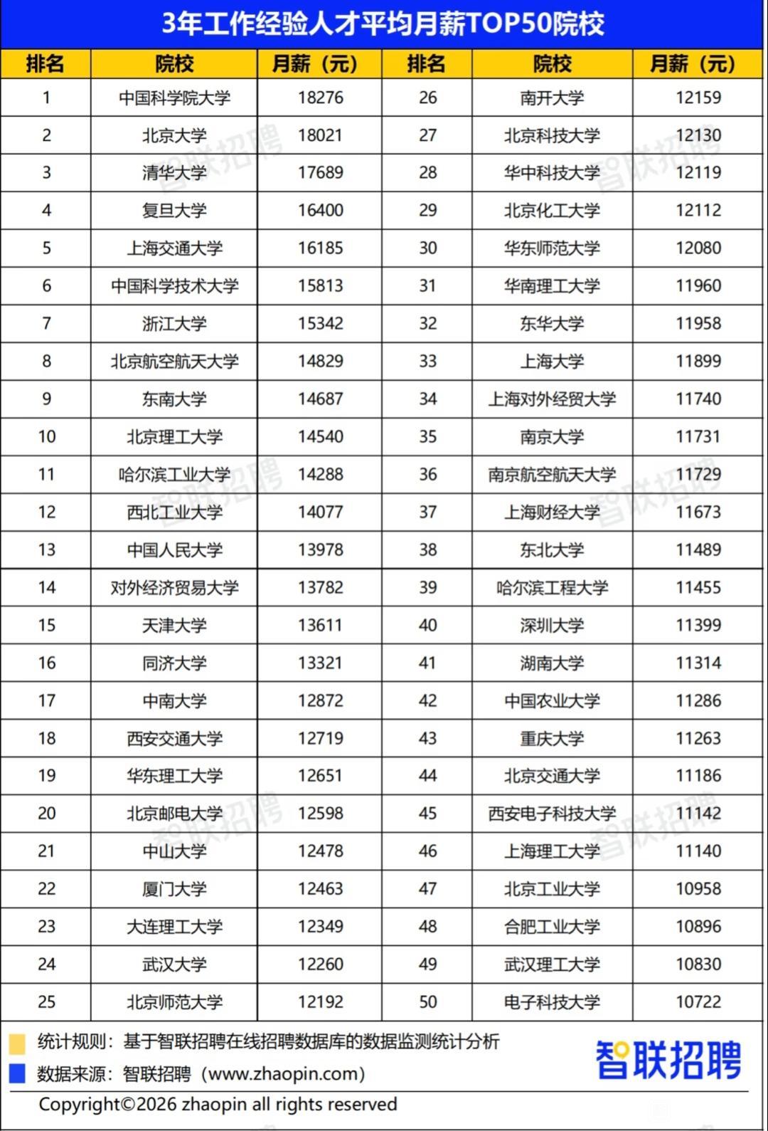 毕业的学校越好，工作收入越高！从3年工作经验平均月薪来看，中国科学院大学、北京大