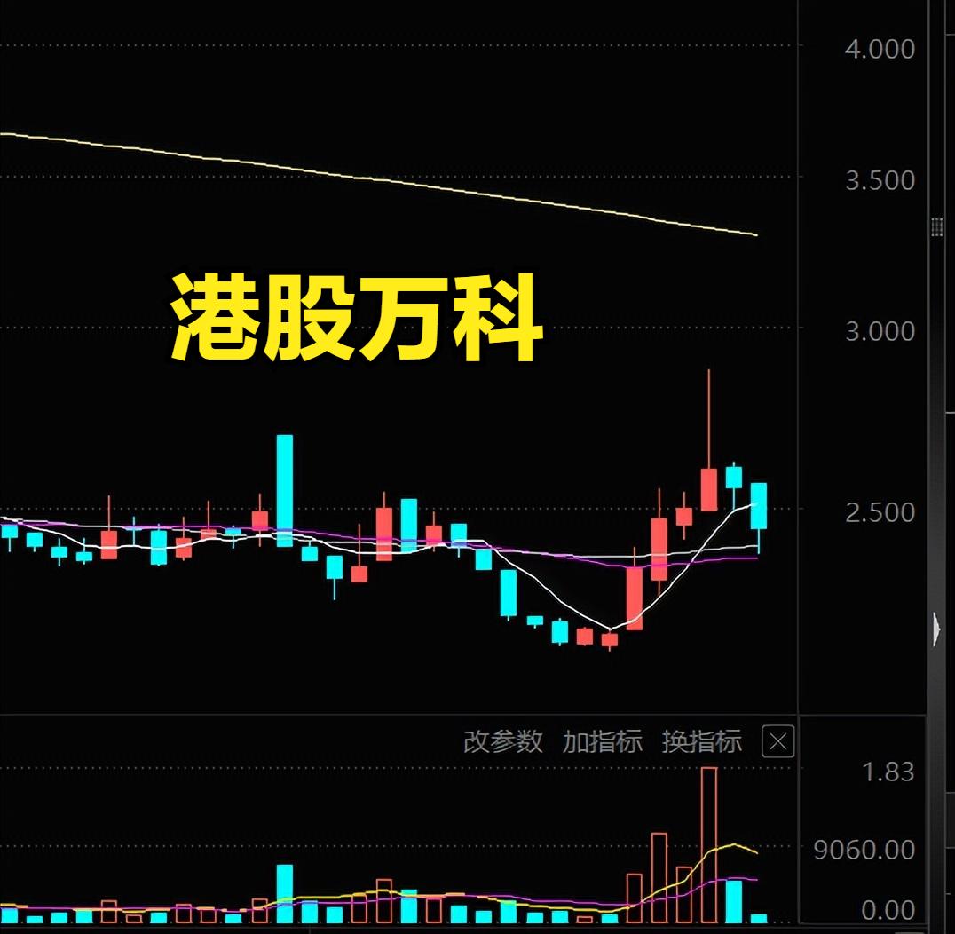 我们休市了，港股今天照开。但是，港股万科，放量5天，今天缩量下跌，脉冲行情结束，