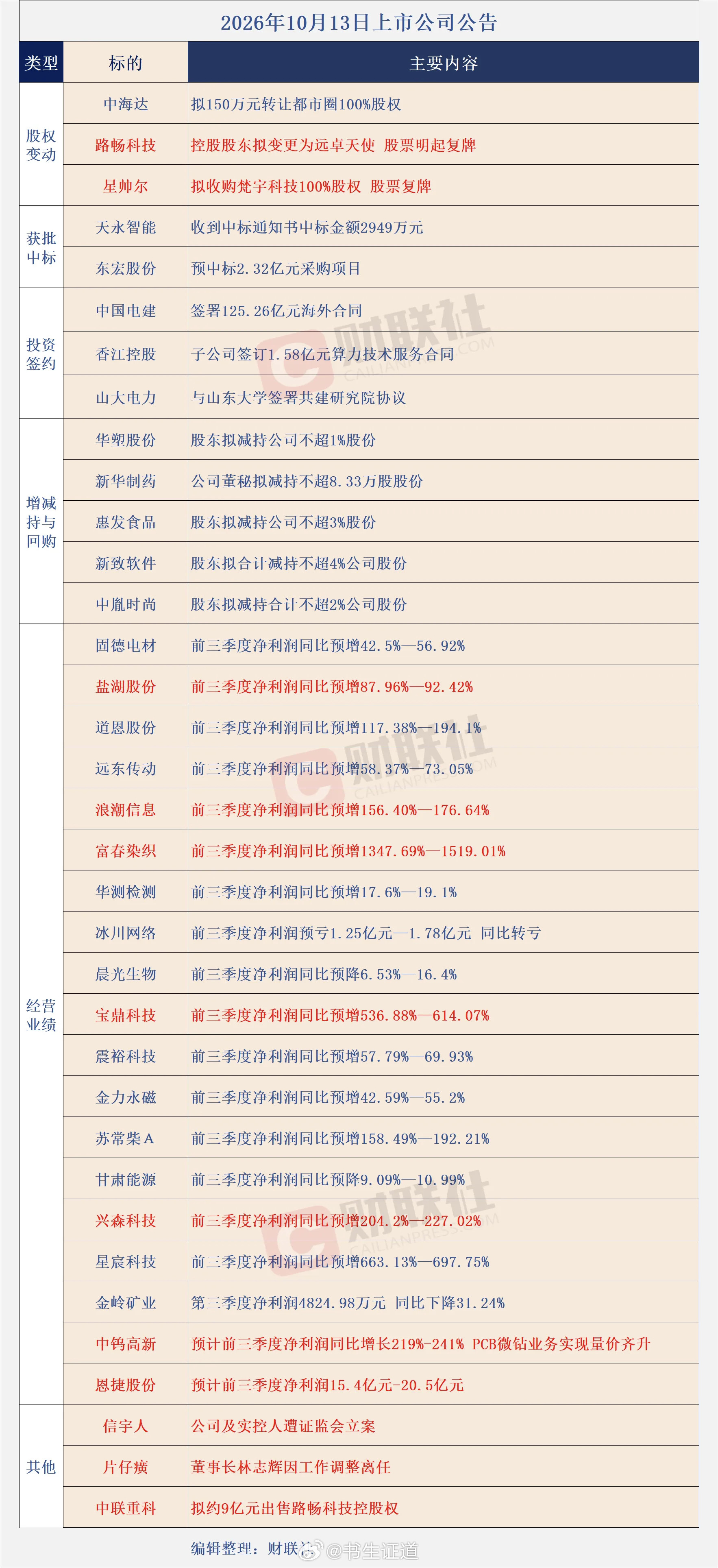 个股公告大全​​​