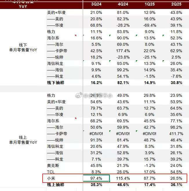 请格力朱总看看图中数据，是否准确？二季度，格力线上销量同比增长24%，线下同比增