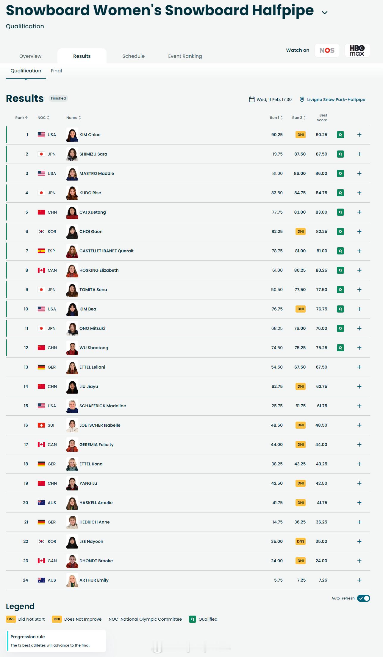 【冬奥单板滑雪女子U型池蔡雪桐武绍桐晋级决赛】蔡雪桐武绍桐进决赛刘佳宇被担架抬出