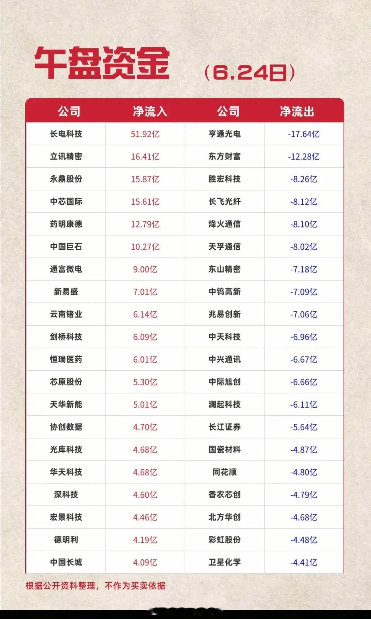 6.24周三主力大资金+追踪流向TOP20!资金抢筹：半导体、消费电子、通信