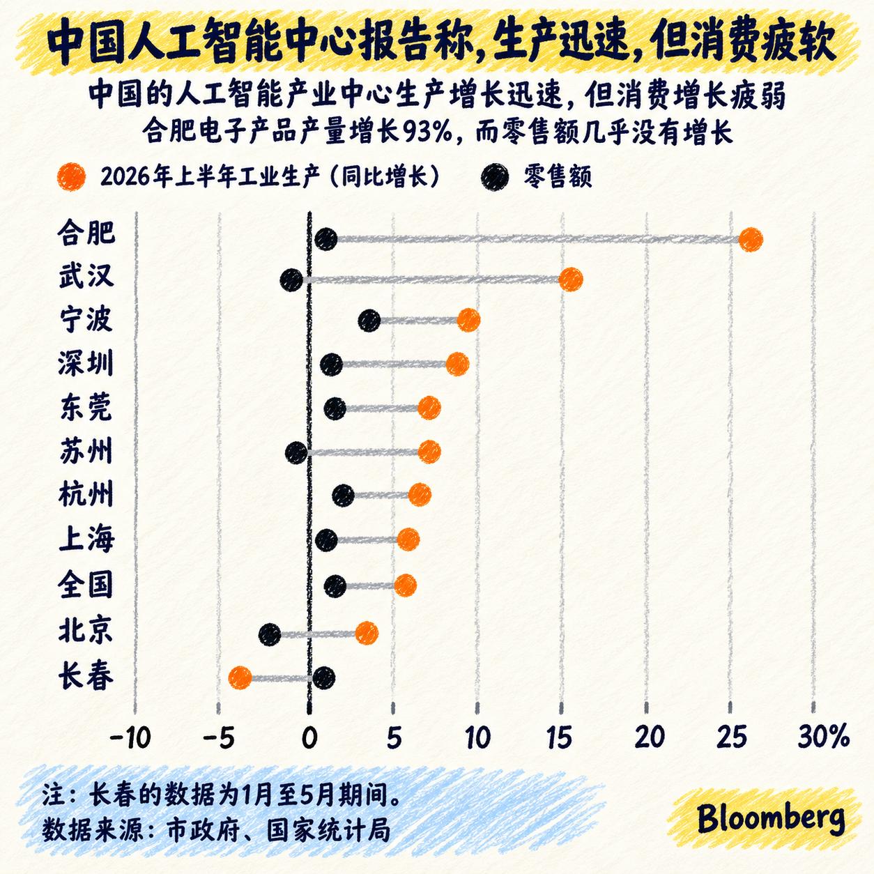 合肥的电子产品产量暴增了近一倍，本地的消费零售却在零附近徘徊；武汉的工业增加值一