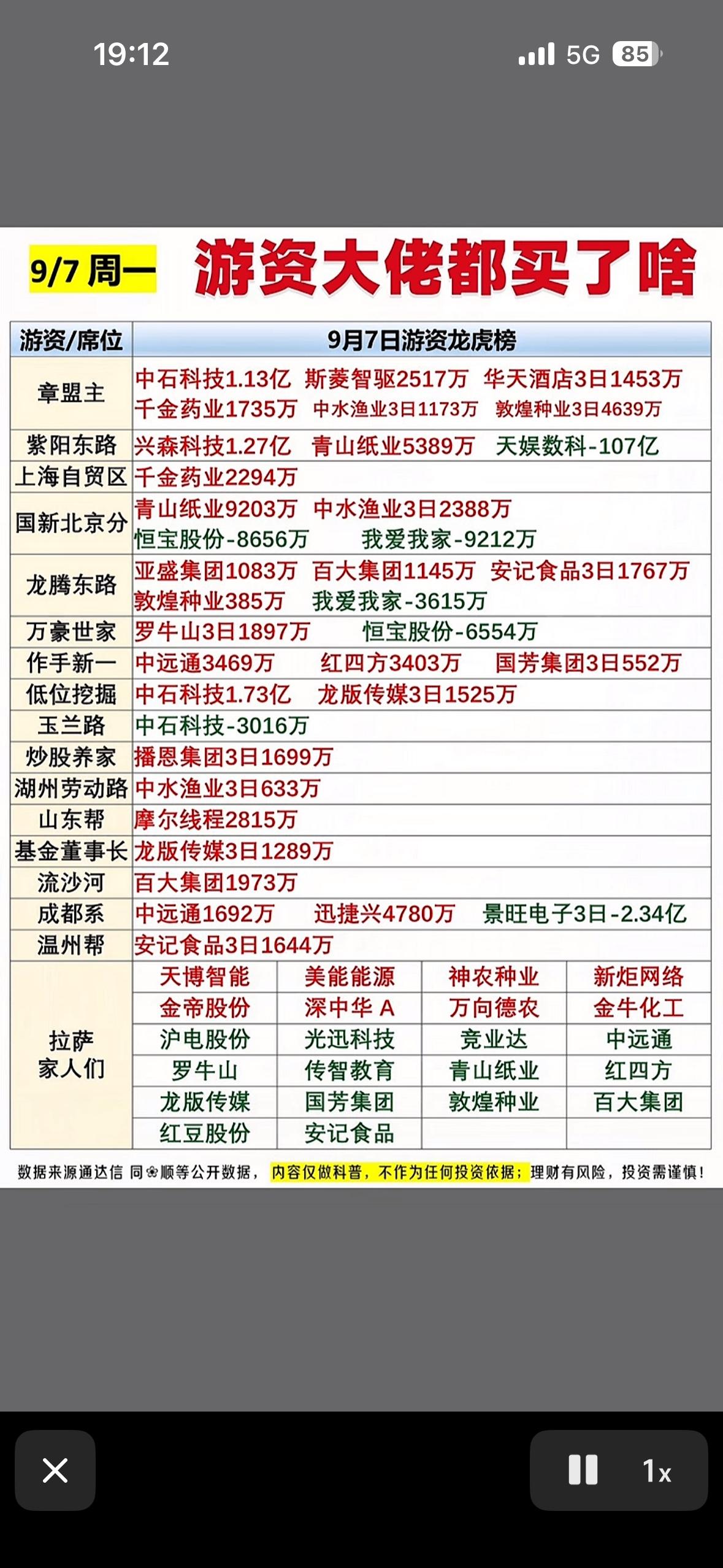 9月7日游资龙虎榜大动作，哪些股票被买爆了？9月7日的龙虎榜真的看得人眼热，