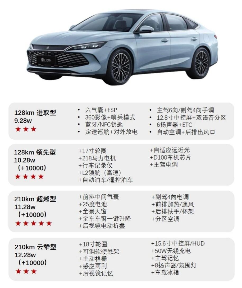 大电池+智驾+可调悬架！秦L改款有多香？比亚迪秦L改款亮点两年前，秦L用2.