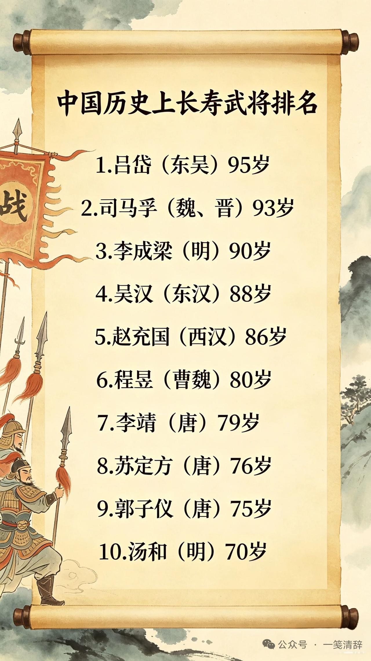 中国历史上武将寿命差异很大。在位居武庙的将领里，寿命分了好几个档次。80多岁的有