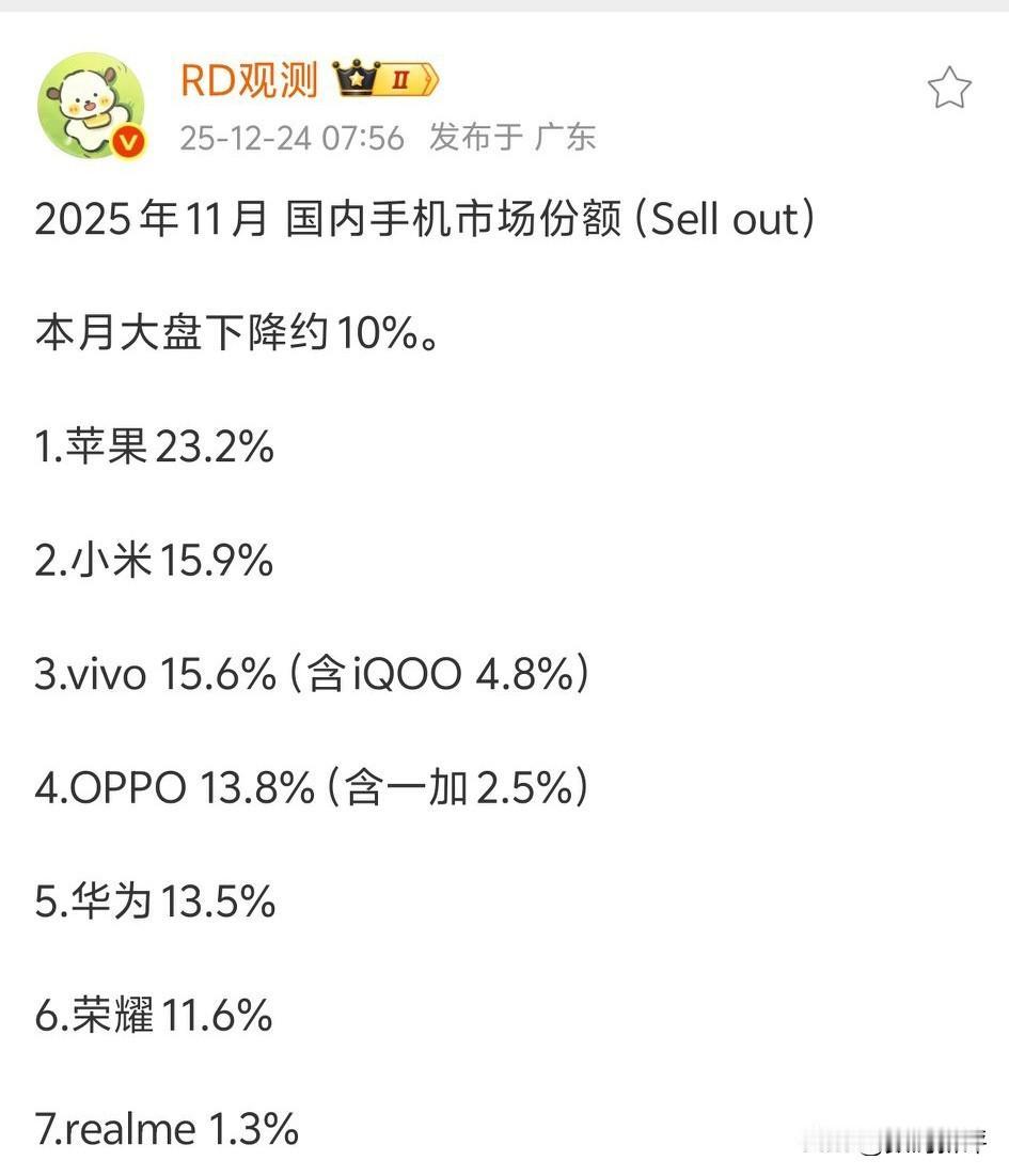 11月手机市场排名[思考]苹果绝对的优势第一[捂脸哭]23.2%！小米排在第二，1