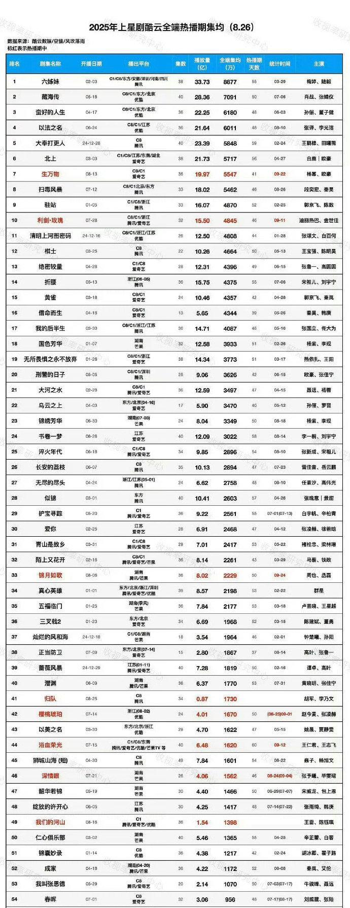 爆了！《利剑玫瑰》杀进2025上星剧酷云集均年榜前十热巴扛剧实力太牛！《利剑玫