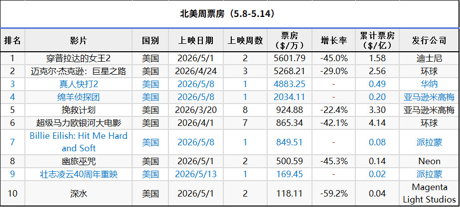 2026年第19周北美票房：1.《穿普拉达的女王2》蝉联冠军，累计票房1.57