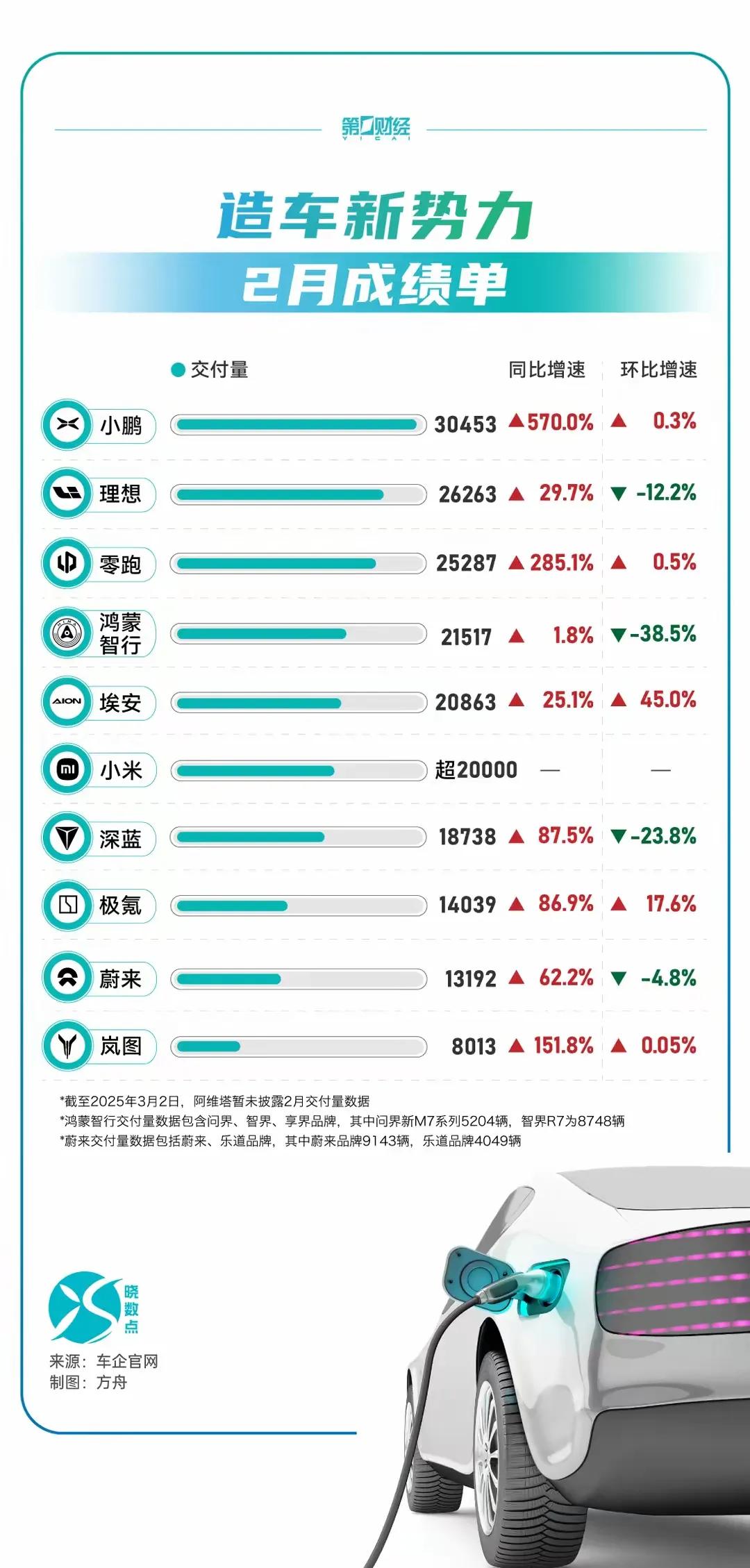 2月新势力销量出炉，同比都是增加的。笔者一直觉得真正的新势力就是蔚来、小鹏、理