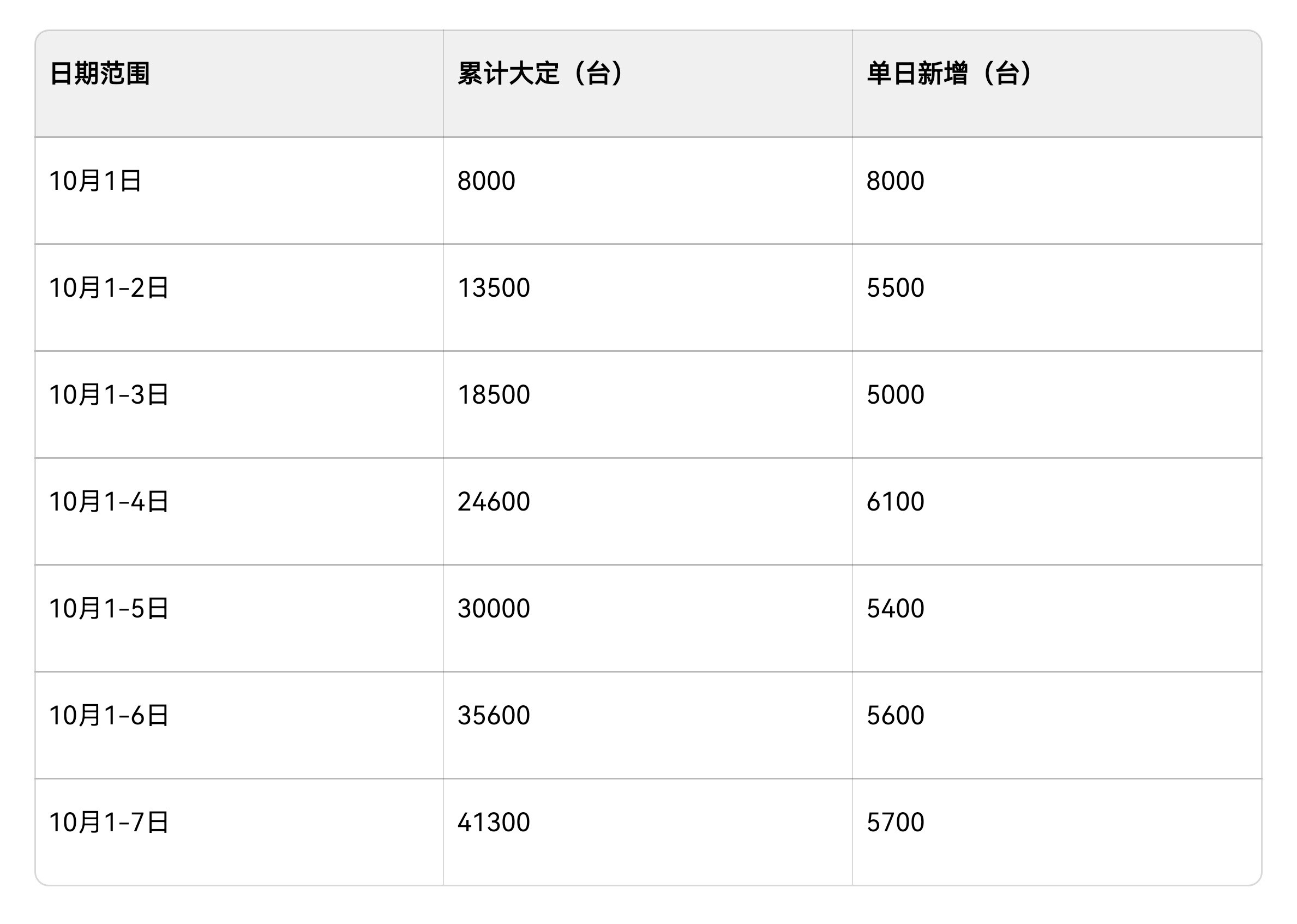 鸿蒙智行国庆假期大定数据（含单日新增）10月1日：大定突破8000台10月1-