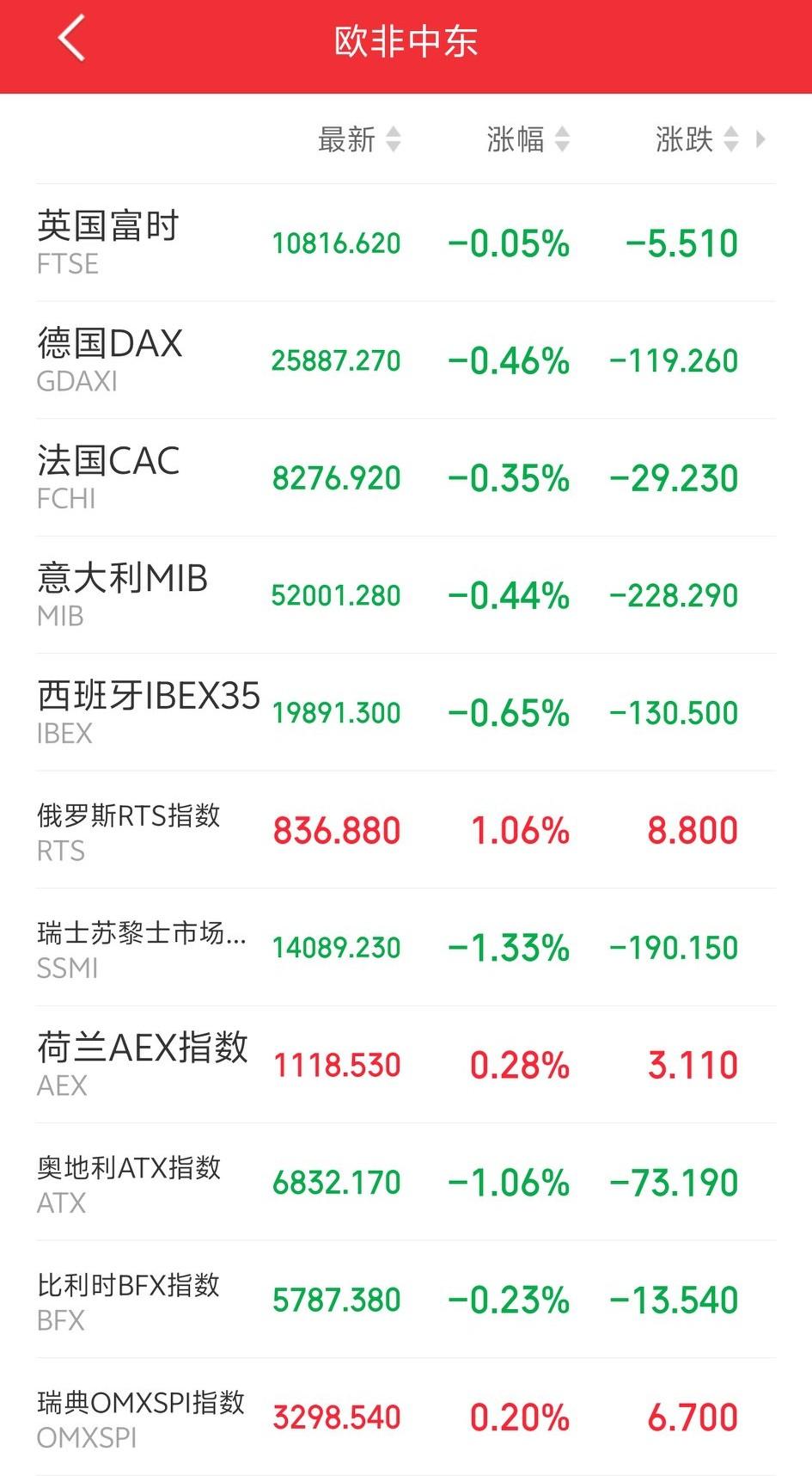 明天，恐怕又要后悔了吧！傍晚，外盘又开始作妖！欧非中东市场主要指数开盘后多数