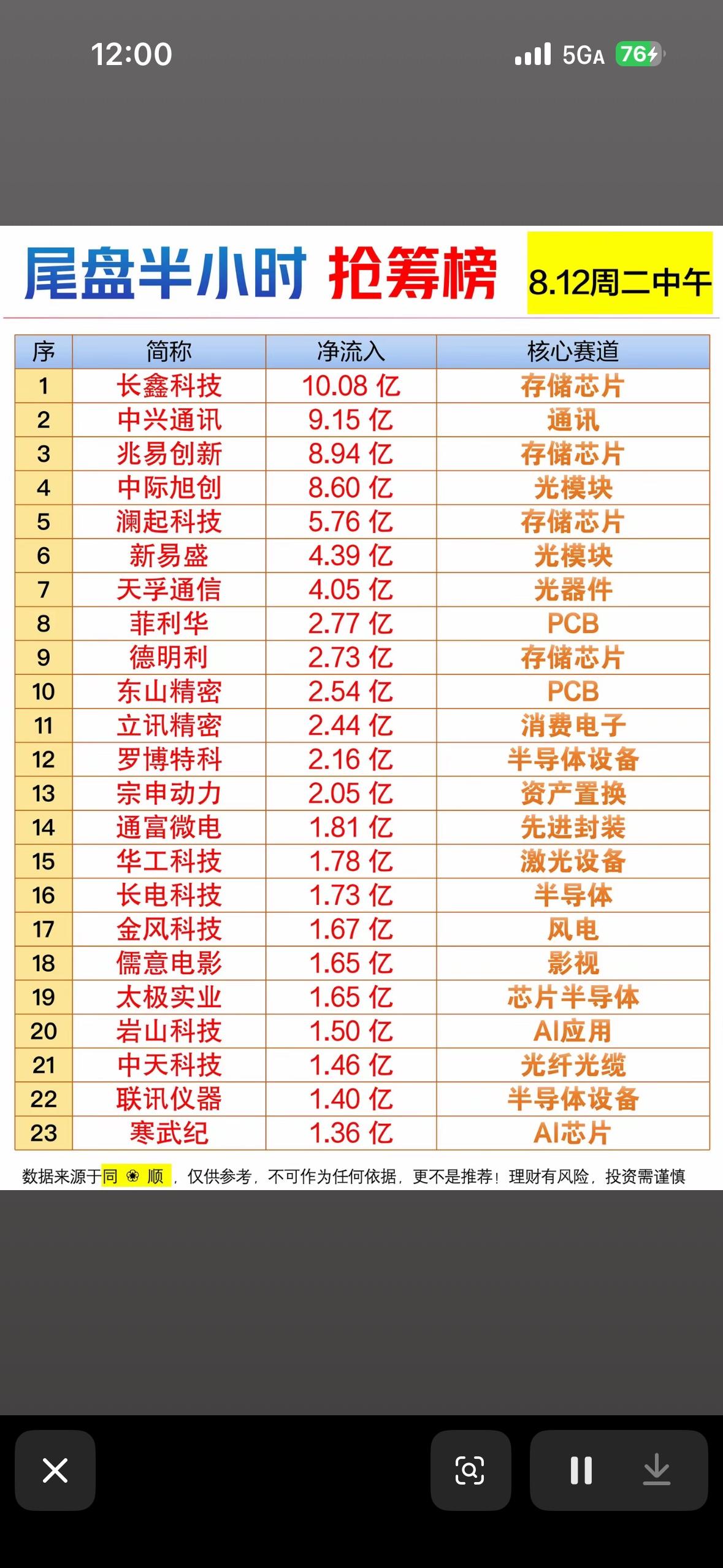 8.12午间抢筹榜出炉，长鑫科技领跑！芯片光模块超火，资金疯狂涌入啦~8.1