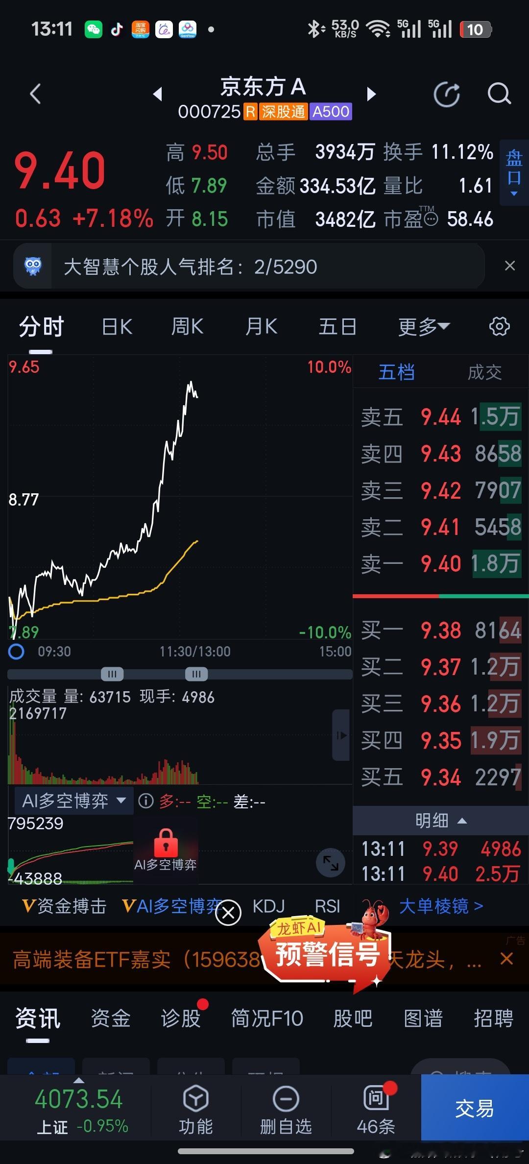 早上还在喊康宁崩盘，面板跌停啦！有交易意识的，这是好事啊！玻璃基板加仓点。京东方