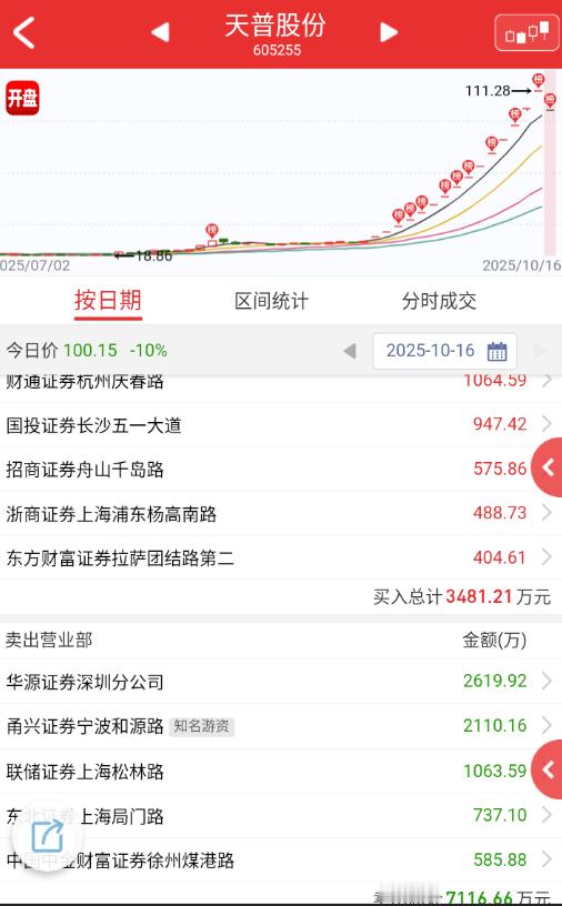 $天普股份sh605255$全是一字，无中间商赚差价。。。[笑着哭]​​​