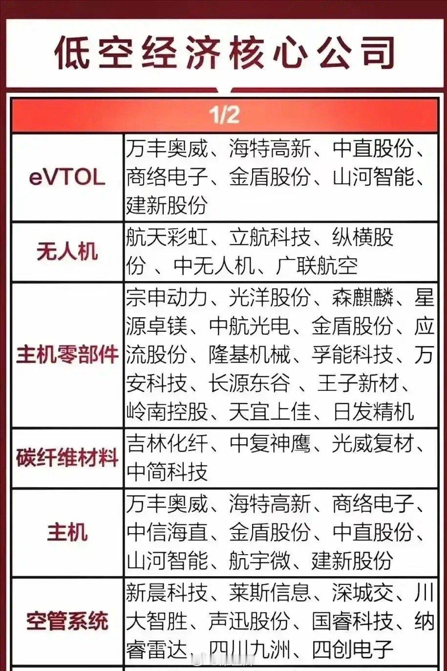 超有价值：低空经济+算力+机器人+全球第一+各行业8大核心龙头