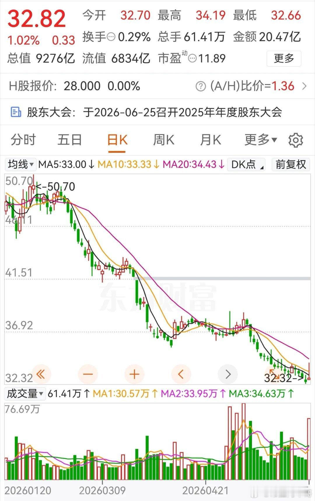 离谱！万亿市值的大蓝筹，3个月跌没3000亿！周五突然翻倍放量了！说出来你可能不