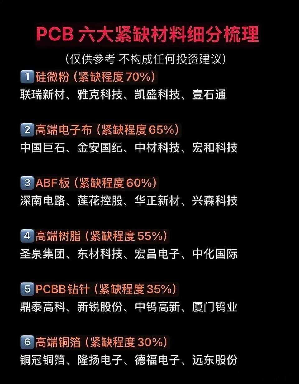 PCB六大关键材料紧缺度分析当前PCB行业整体原材料紧缺、供给偏紧，六大核心材料