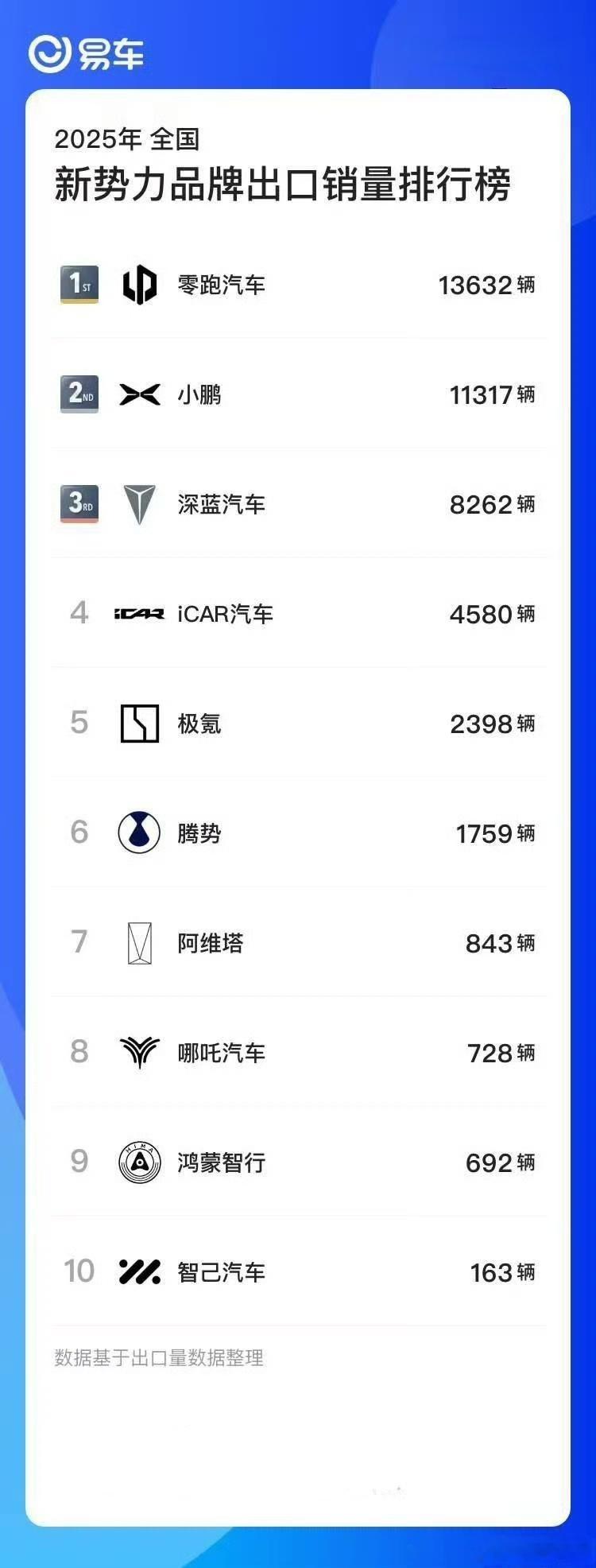 零跑海外市场也是排名第一，新势力出口销量榜卷起来了。鸿蒙智行估计只是问界的出口，