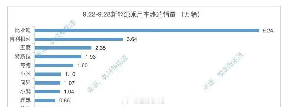 上周交付出来了，小米汽车交付1.1万，位列新势力第二名，产能及交付。​​​