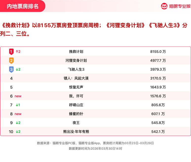 挽救计划获票房周冠猫眼专业版2026年第12周电影周报发布📒：周票房2.8