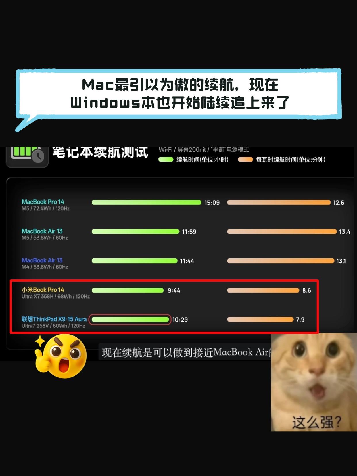 谁懂啊！Windows本的续航终于要追上苹果Mac！以前Mac换了M系列芯片