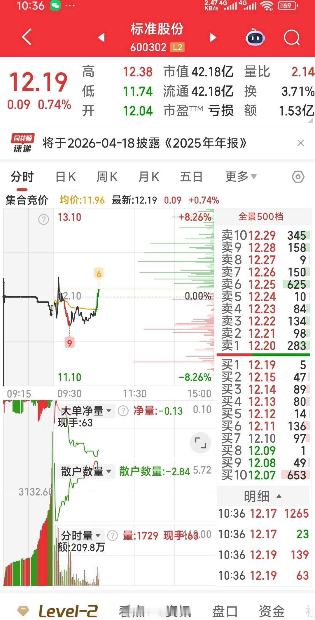 标准股份，还是怕后妈拧耳朵，果然12.18元啦。