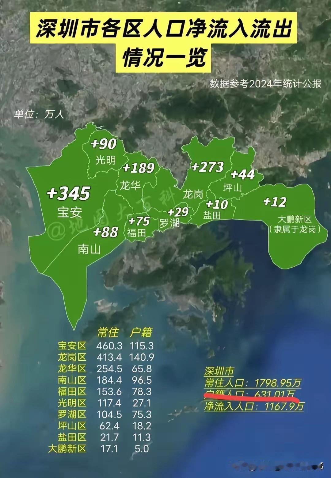 深圳目前有1800人口，户籍人口有631万，也就是说深圳有1100多万是外来人口