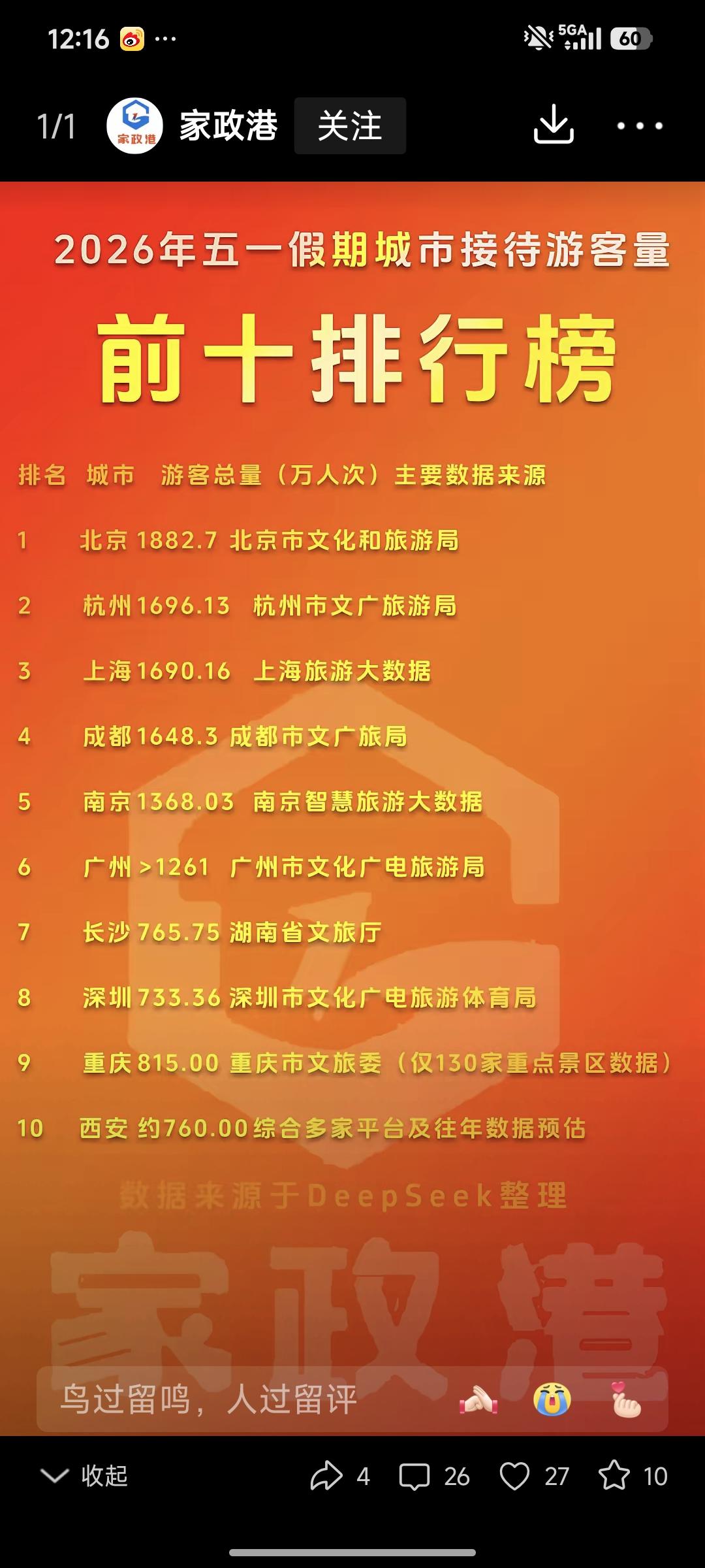 重庆旅游五一劳动节再封神，游客接待量再创新高，又排全国笫一。虽然网上有自媒体发