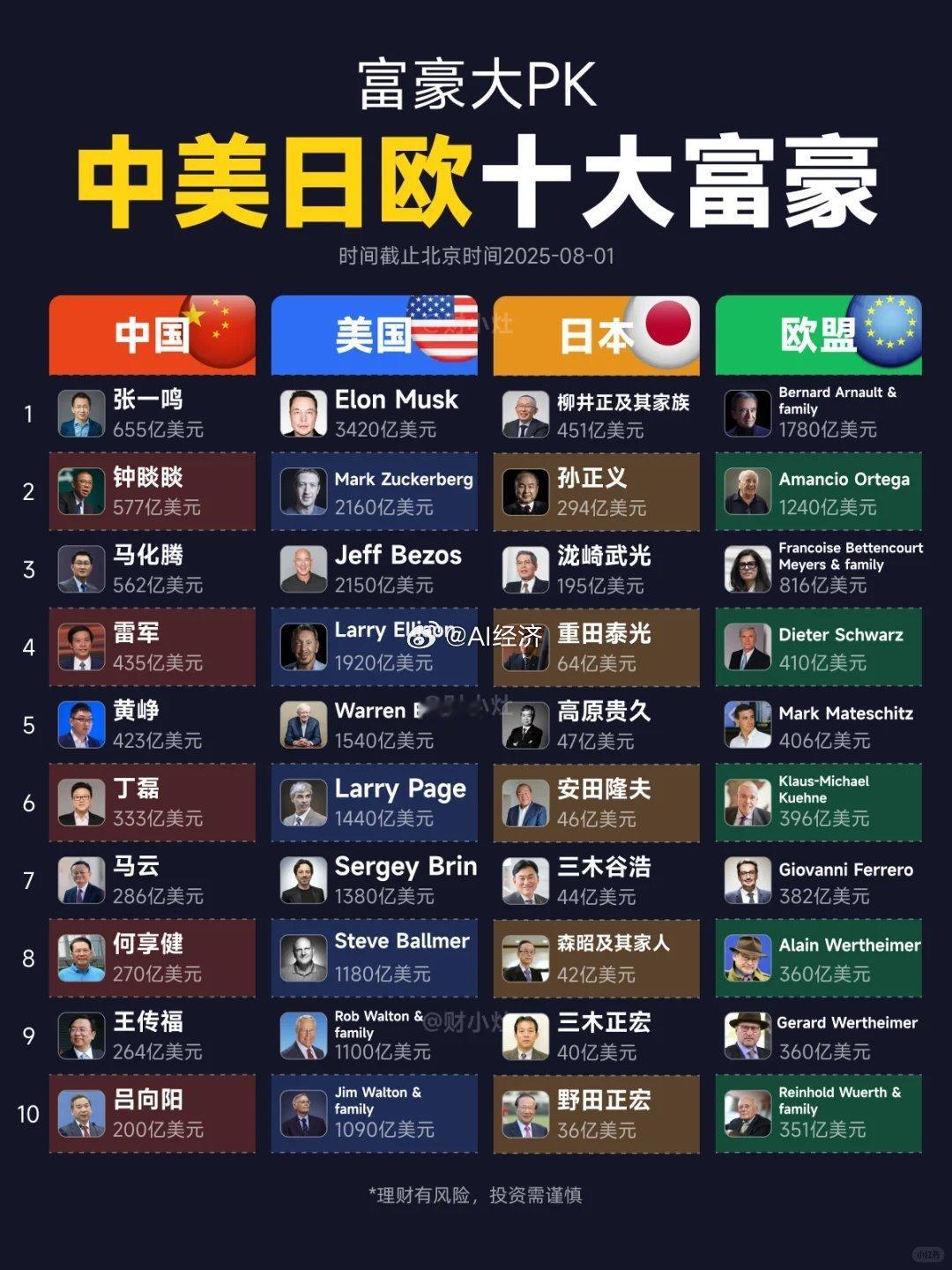四大经济体十大富豪​​​