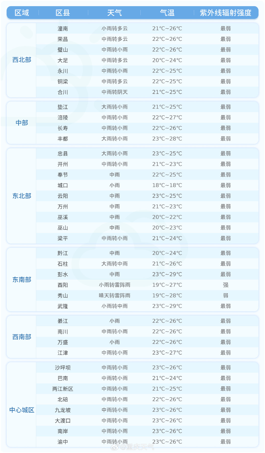 #重庆未来24小时各区县预报#今天夜间到明天白天，各区县天气预报详情戳图↓↓(重庆市气象台9月20日