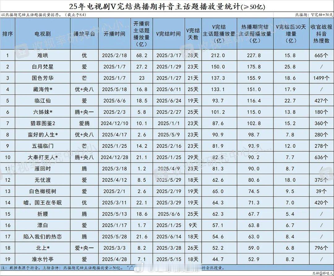 2025电视剧v完结热播期抖主话题播放量统计​​​