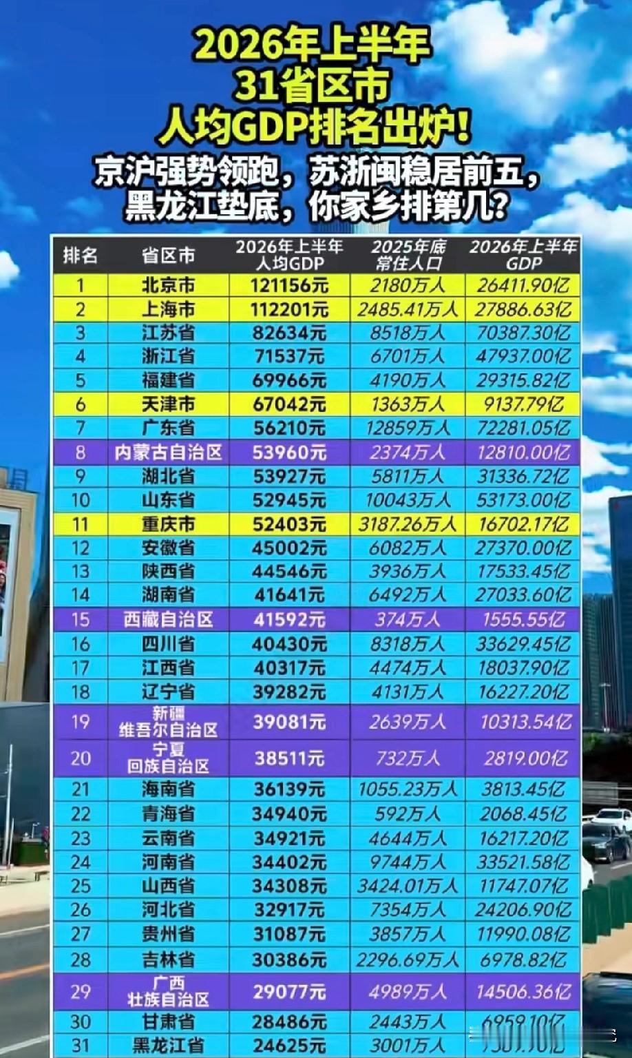 2026年上半年各省市区人均GDP排名情况，2026年上半年各省市区的人均GDP