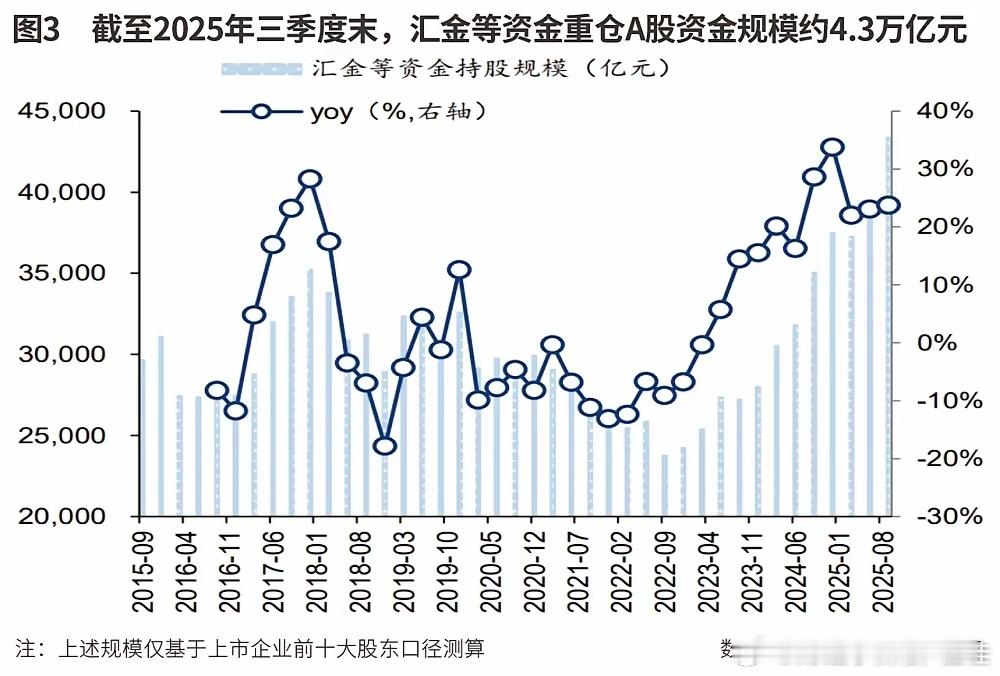 数据已经说明：此轮行情主要集中于国家队抱团的银行，以及机构、险资抱团的科技！这和