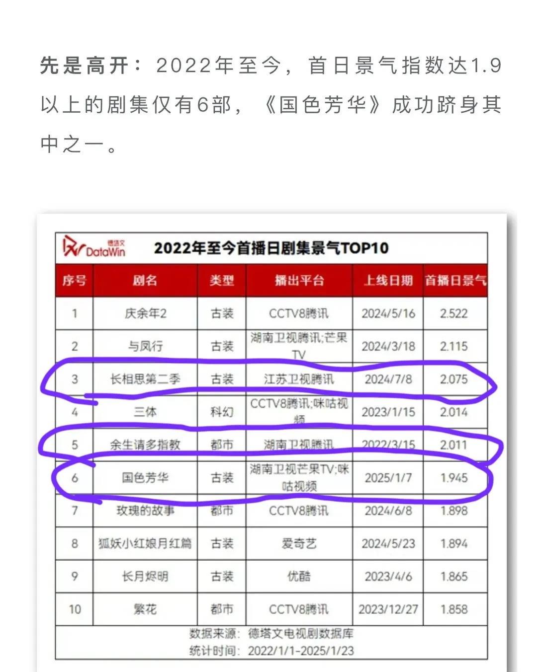 紫米们这个数据一出来好厉害！目前德塔文官方数据公布了从2022年开始到2025