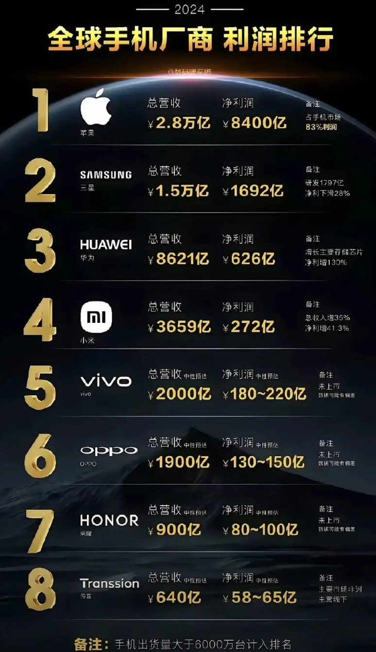 自己看吧！今年必然能突破万亿营收，预计能达到1.2万亿，毫无疑问，华为将取代三星