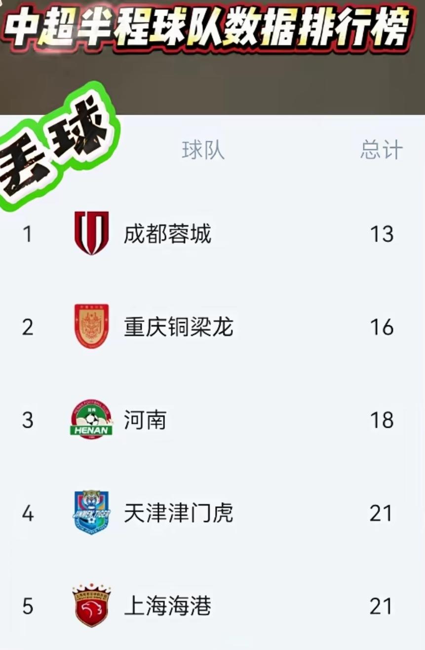 蓉城后防线不是差而是中超最好的！如果说用丢球数作为金标准来衡量后防线应该没人反对