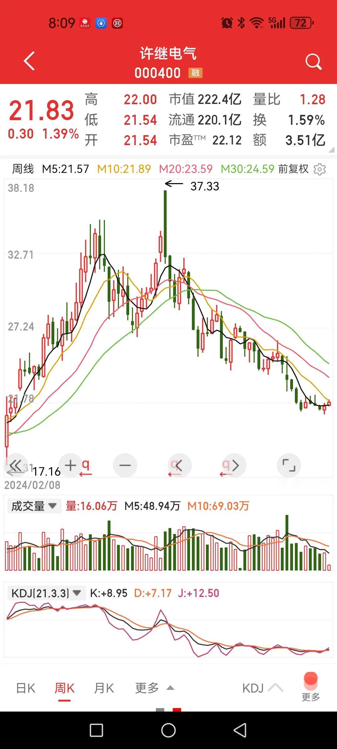 案例分析：从许继电气的股价和股东人数变化关系中得到什么启示。从周线图上可见，