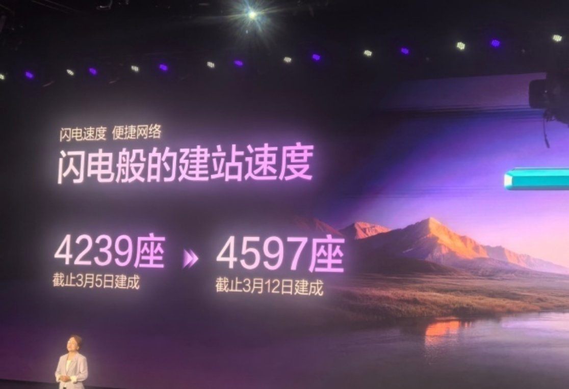 熊甜波分享了一周来比亚迪闪充站的建设速度：从3月5日的4239座，来到了12日的