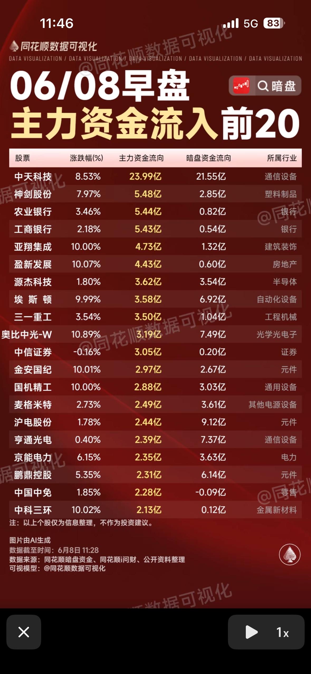 主力资金流向前20名股，快来看看谁在吸金！6月8日股市早盘有点意思哈！很多散