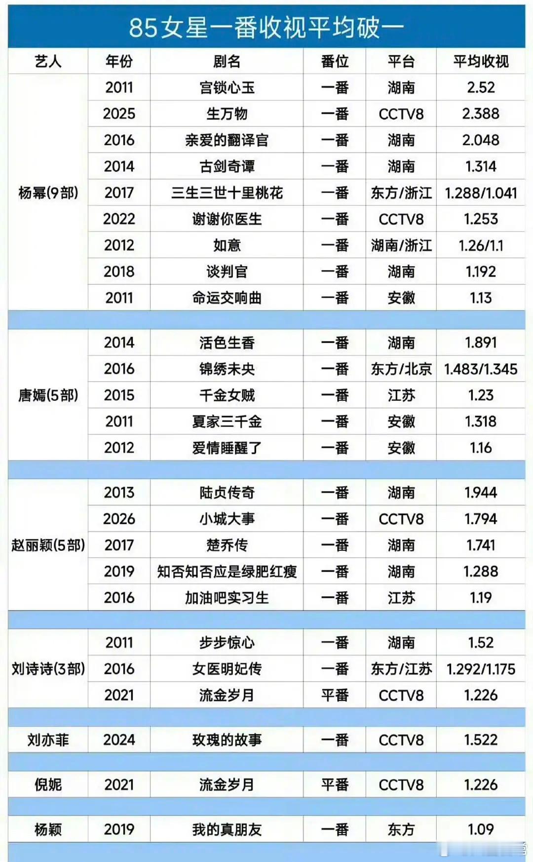 85花一番收视排名杨幂、唐嫣、赵丽颖、刘诗诗、刘亦菲、倪妮、Angelababy