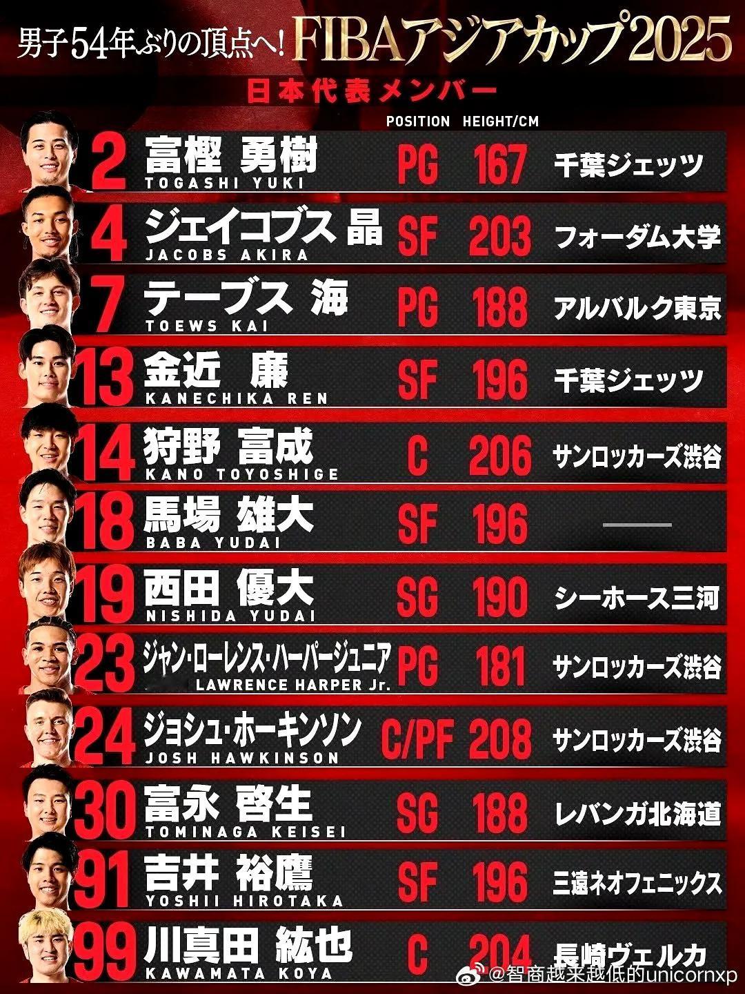 日本男篮亚洲杯阵容最矮167cm，最高208cm！在日本男篮本届亚洲杯阵容之