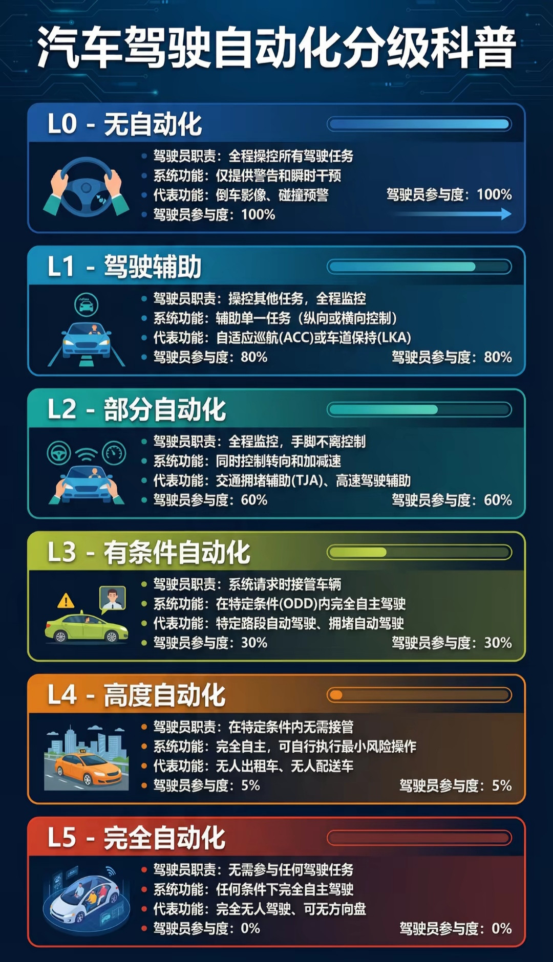 普通人的“自动驾驶自由”还得再等等？到底谁在装糊涂？