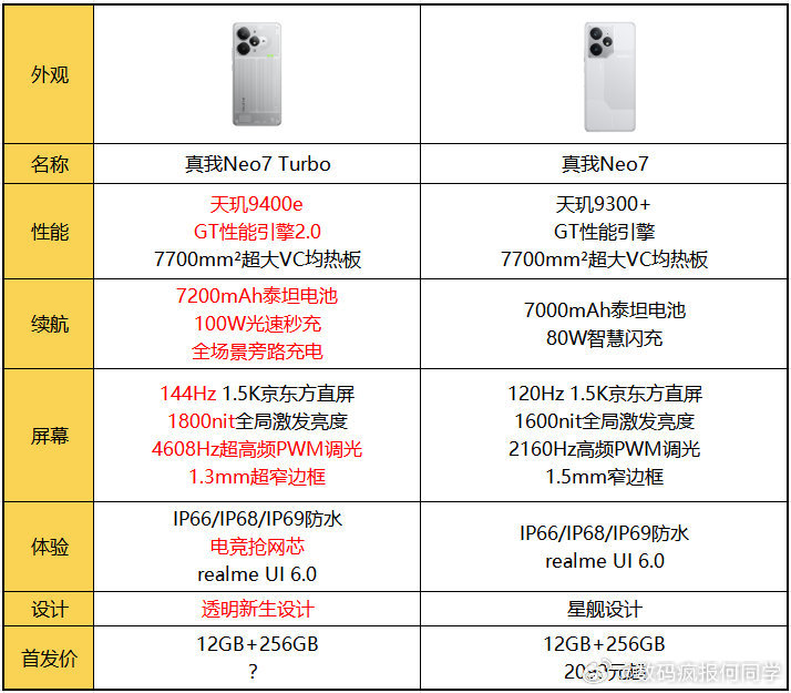 真我Neo7Turbo参数汇总，猜猜定价吧：6.8"1.5K+144HzBO
