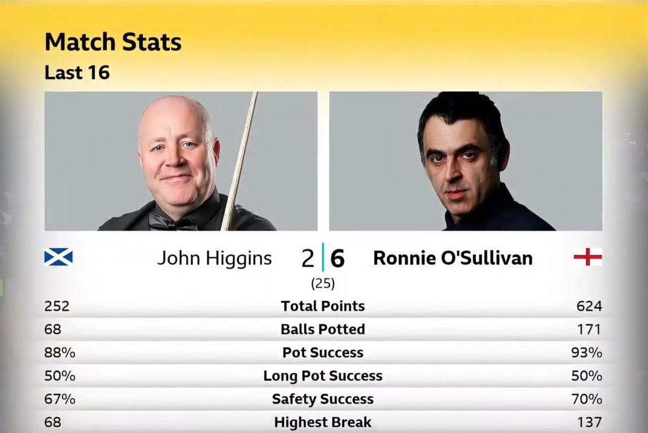 奥沙利文与希金斯两人在世锦赛除了首次交手之外，只要碰面，胜者最终都赢下了当年的世